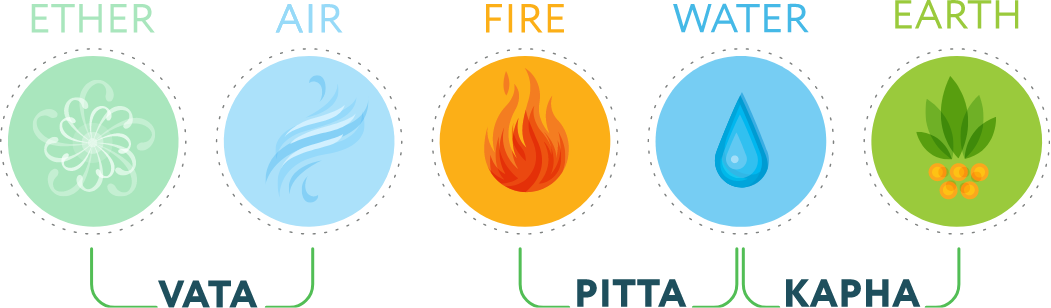 Diagram of the Ayurvedic Tridosha